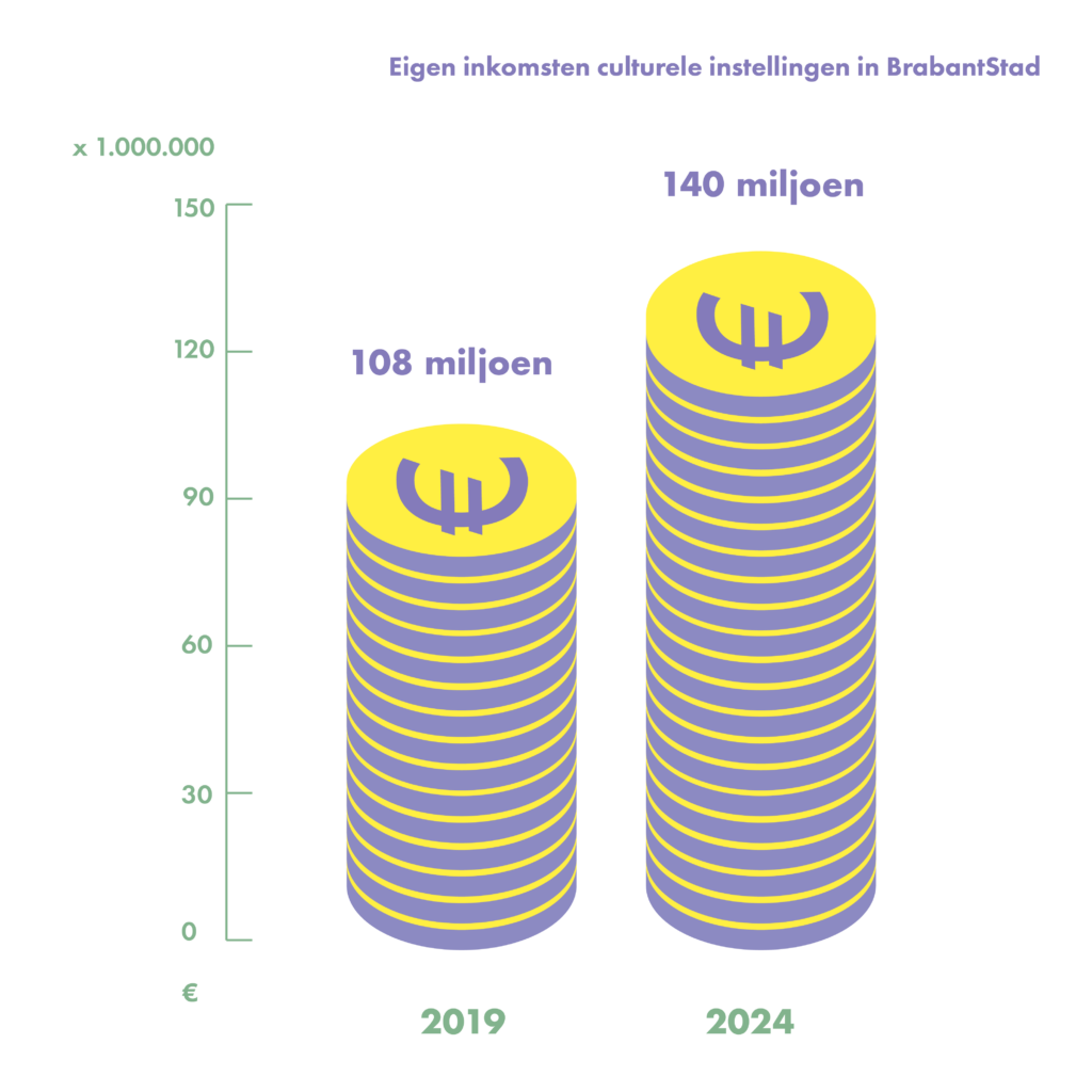 Infographic laat zien dat de eigen inkomsten van culturele instellingen in Noord-Brabant zijn gestegen van 108 miljoen in 2019 naar 140 miljoen in 2024.