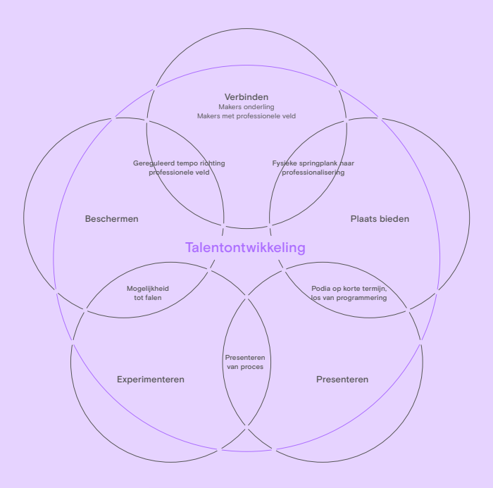Overlappende cirkels met in het midden Talentontwikkeling, met verder de velden:
Verbinden
Makers onderling
Makers met professionele veld
Fysieke springplank naar professionalisering
Plaats bieden
Podia op korte termijn, los van programmering
Presenteren
Presenteren van proces
Experimenteren
Mogelijkheid tot falen
Beschermen
Gereguleerd tempo richting professionele veld